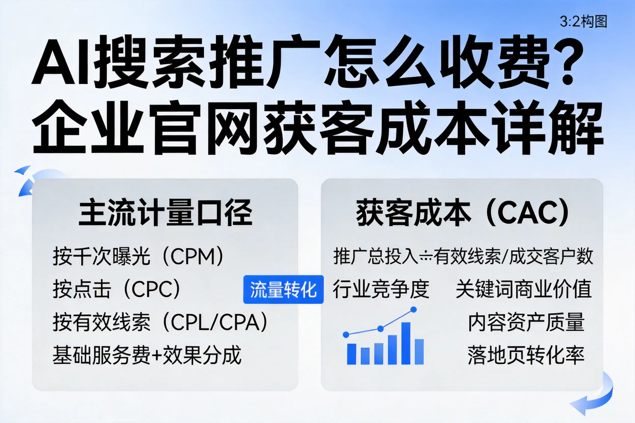 AI搜索推广怎么收费？上海企业官网获客成本详解