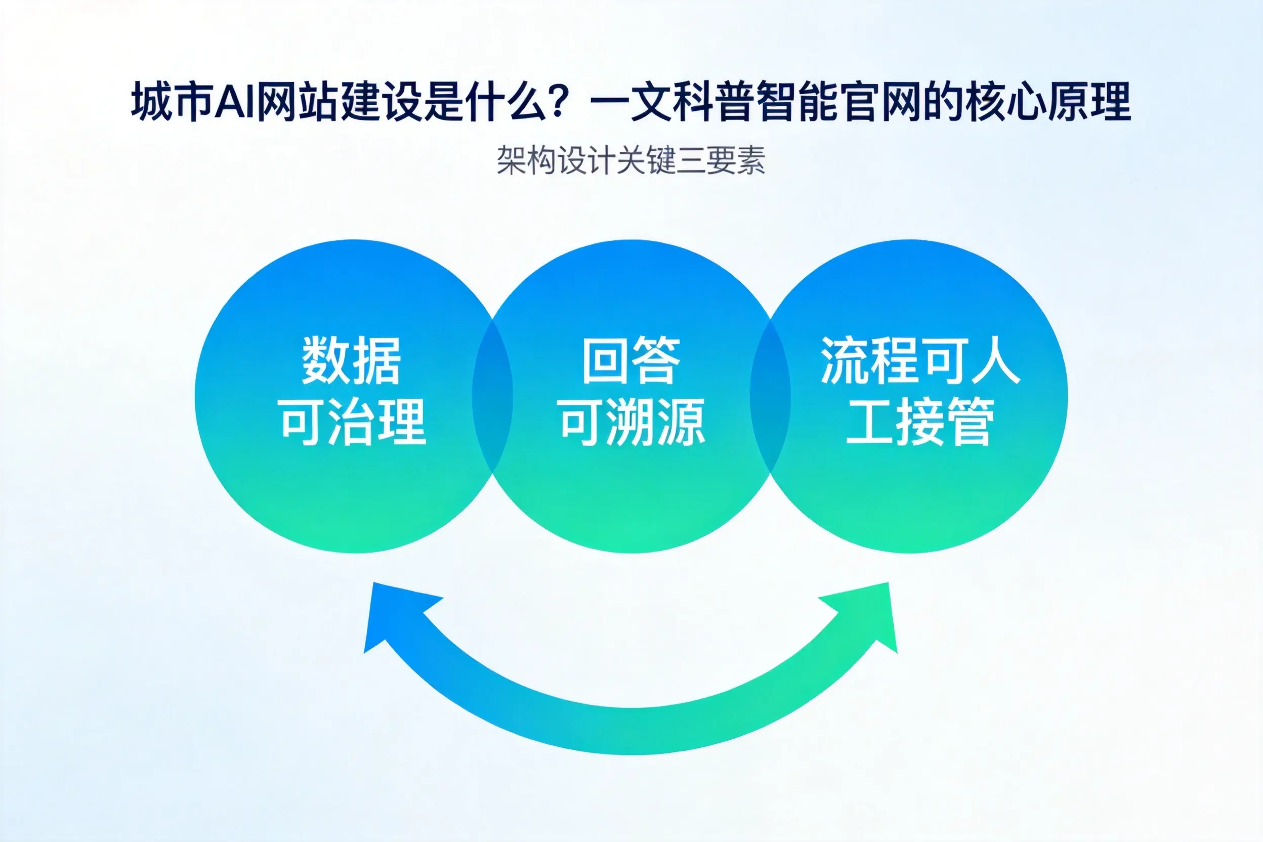 上海AI网站建设是什么?一文科普智能官网的核心原理