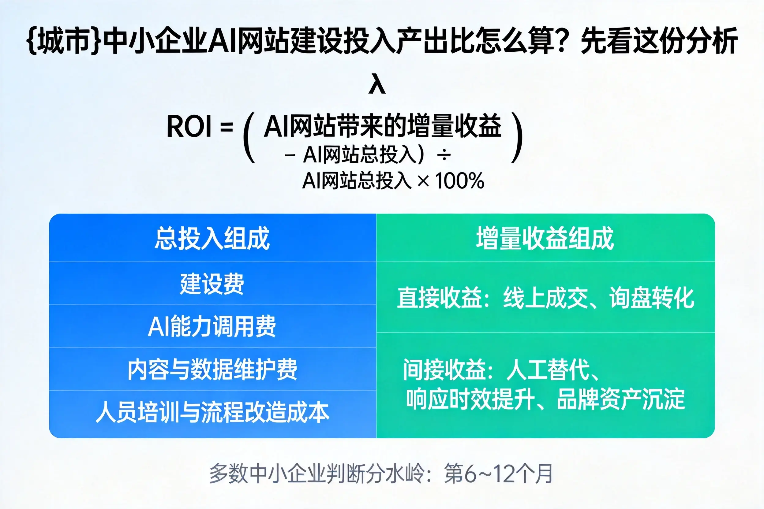 上海中小企业AI网站建设投入产出比怎么算?先看这份分析