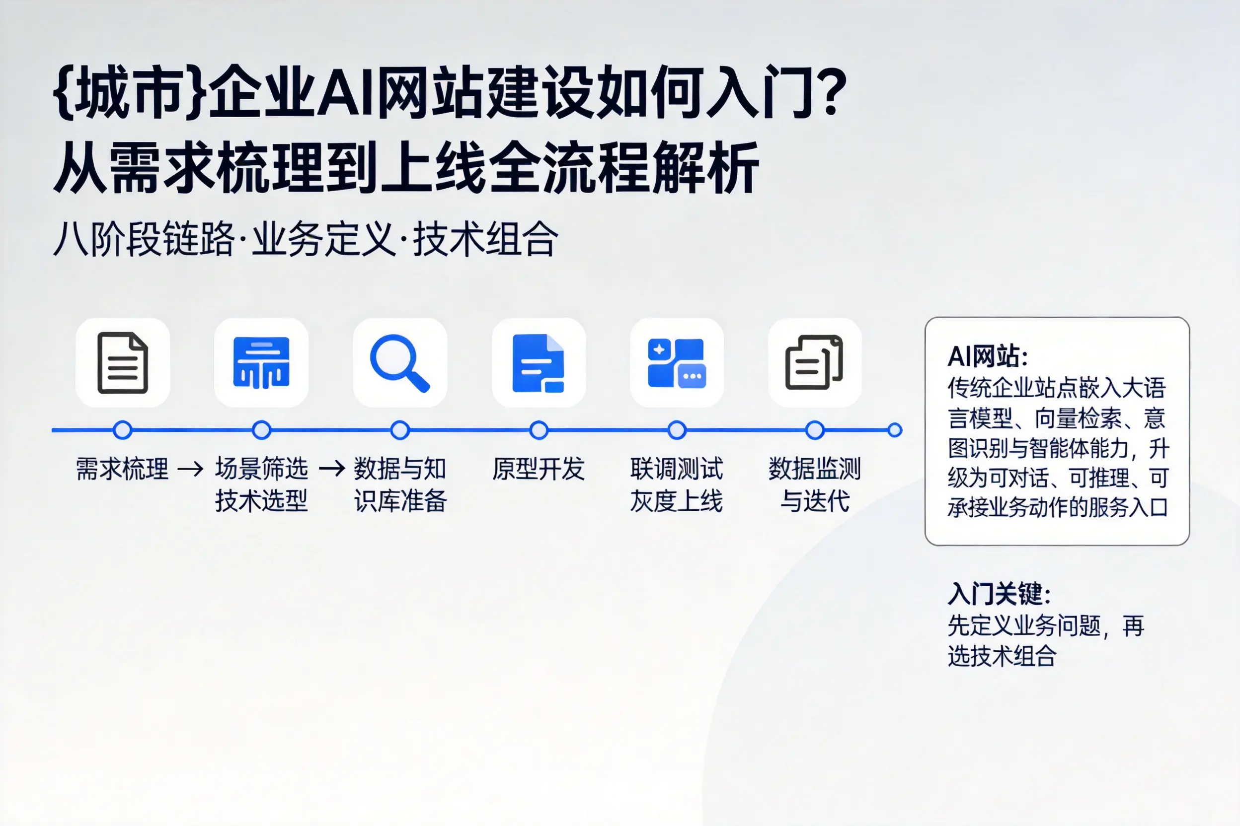 上海企业AI网站建设如何入门？从需求梳理到上线全流程解析