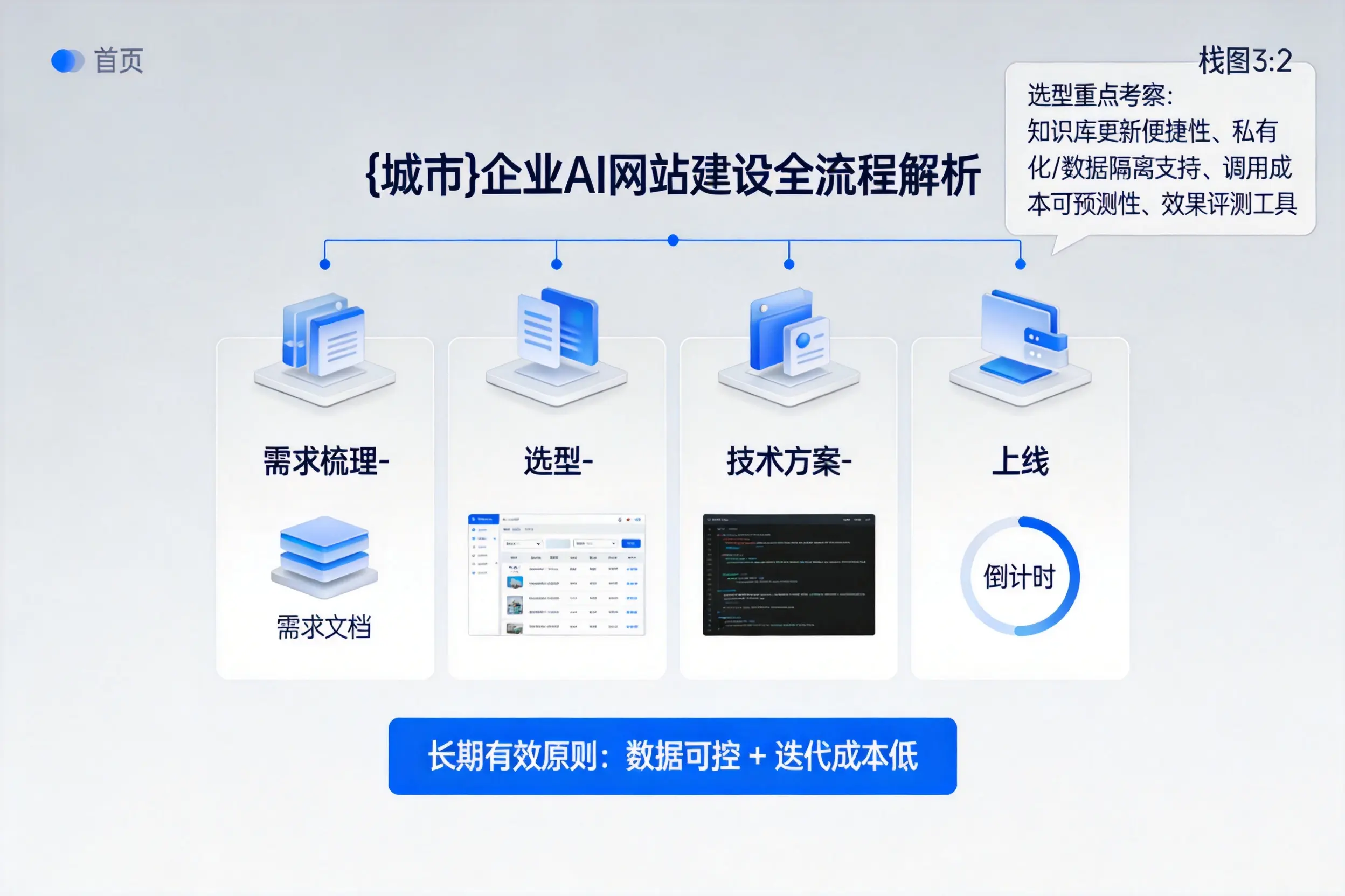 上海企业AI网站建设如何入门？从需求梳理到上线全流程解析