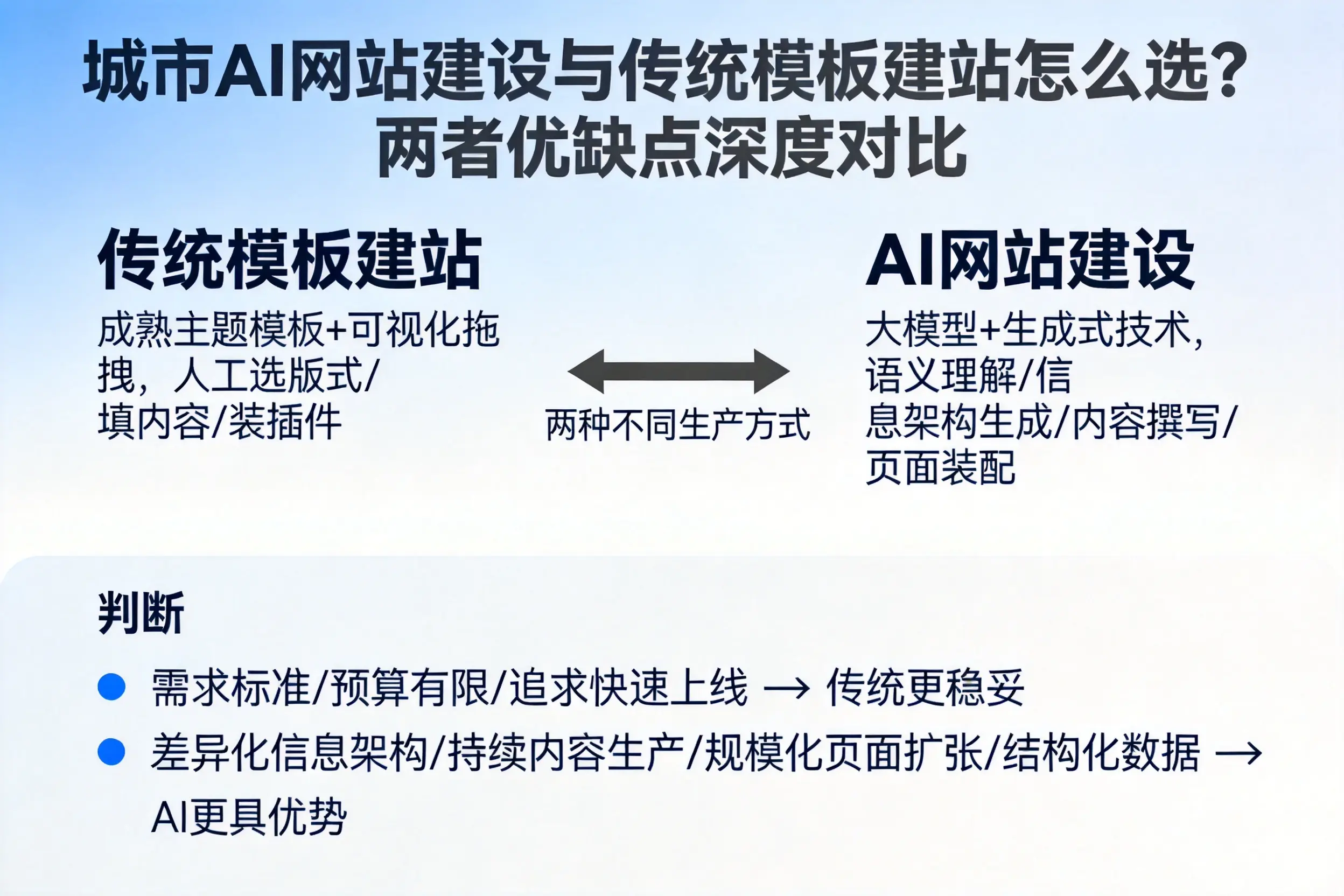 上海AI网站建设与传统模板建站怎么选？两者优缺点深度对比