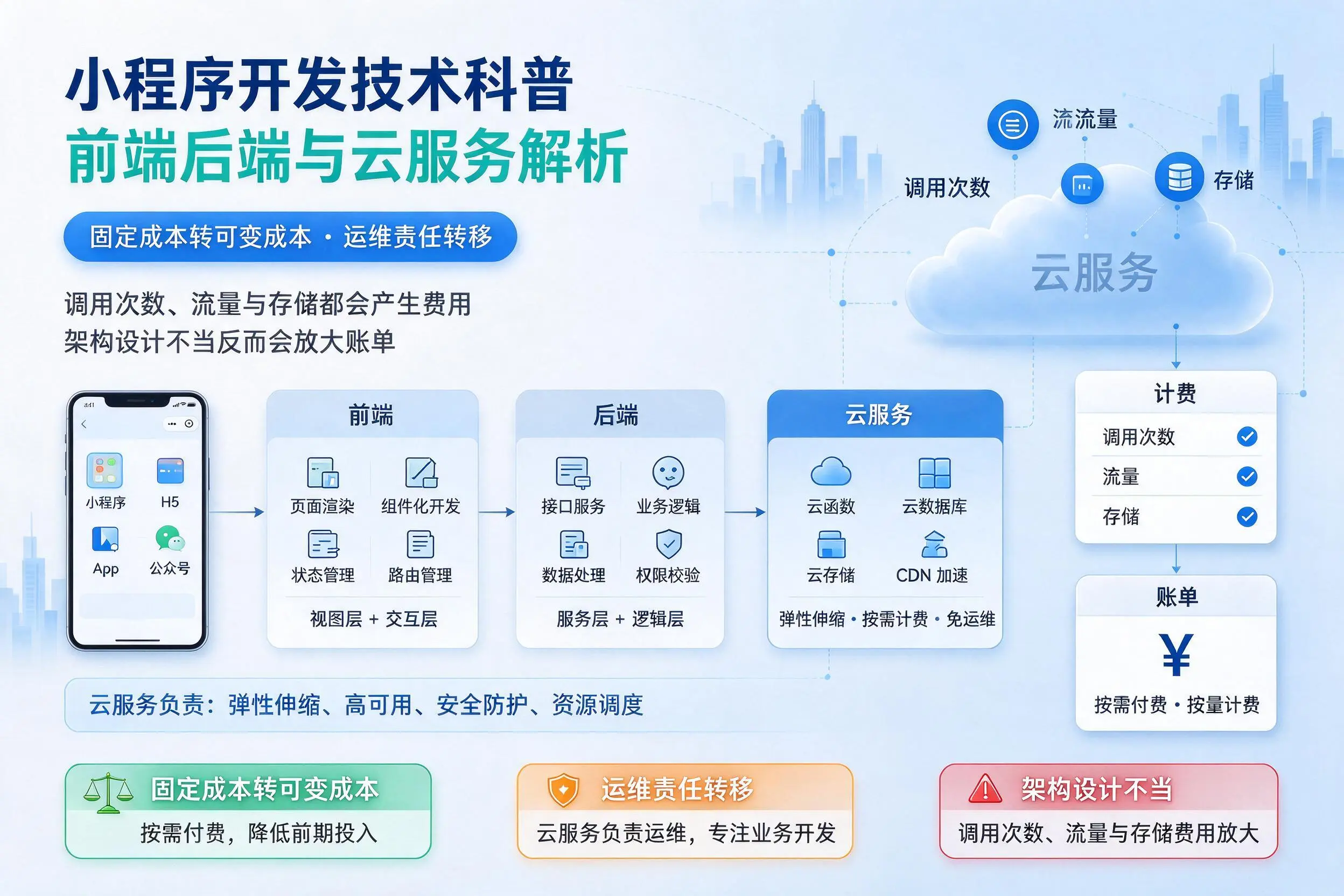 上海小程序开发技术科普：前端后端与云服务解析