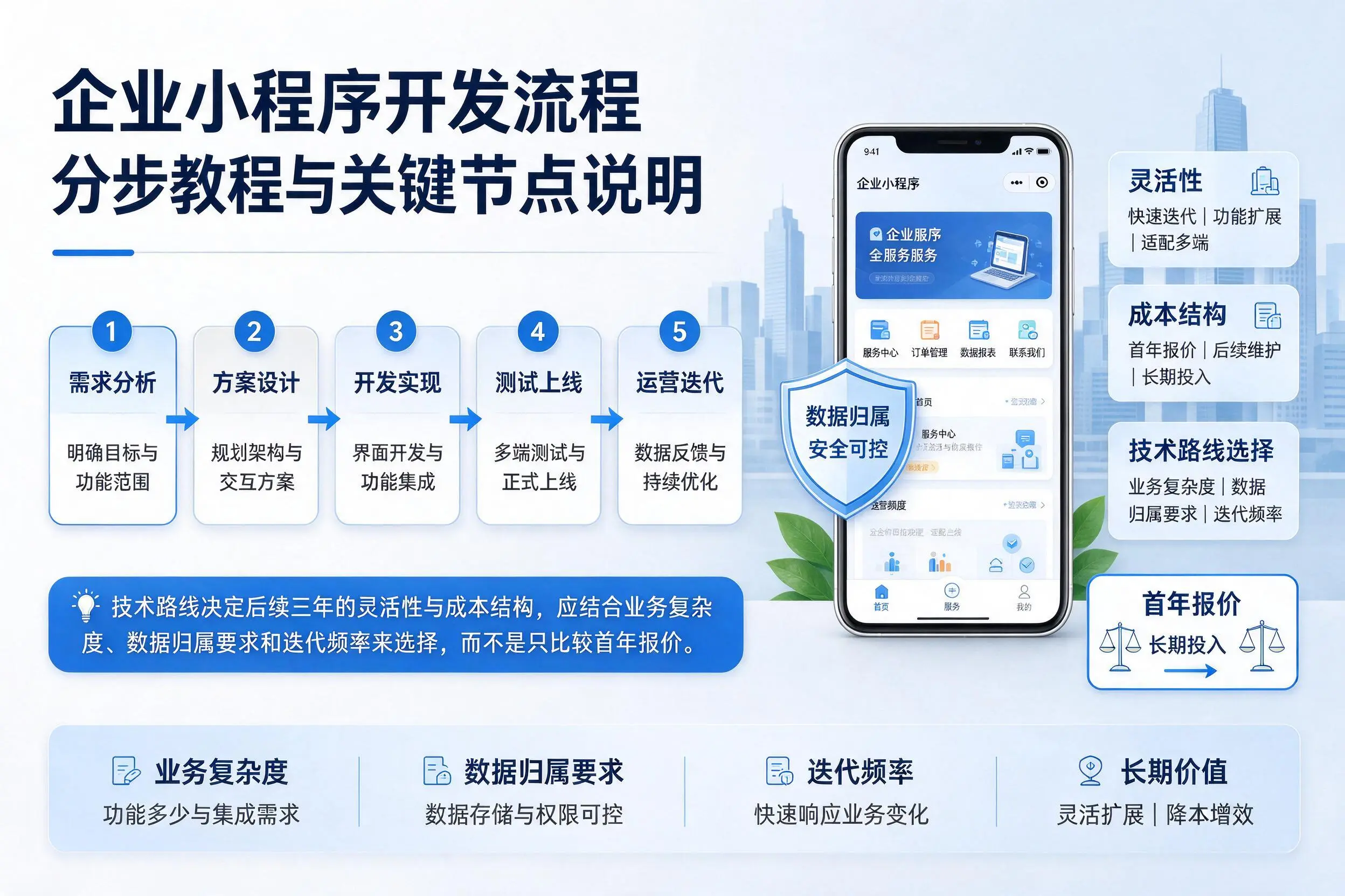 上海企业小程序开发流程分步教程与关键节点说明