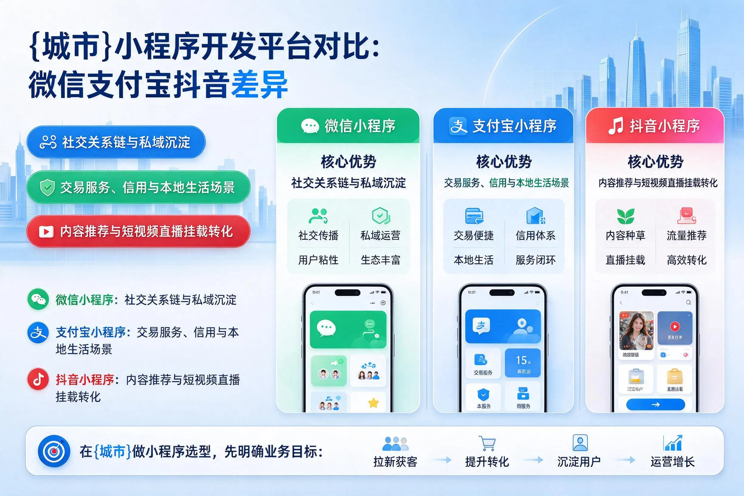 上海小程序开发平台对比：微信支付宝抖音差异