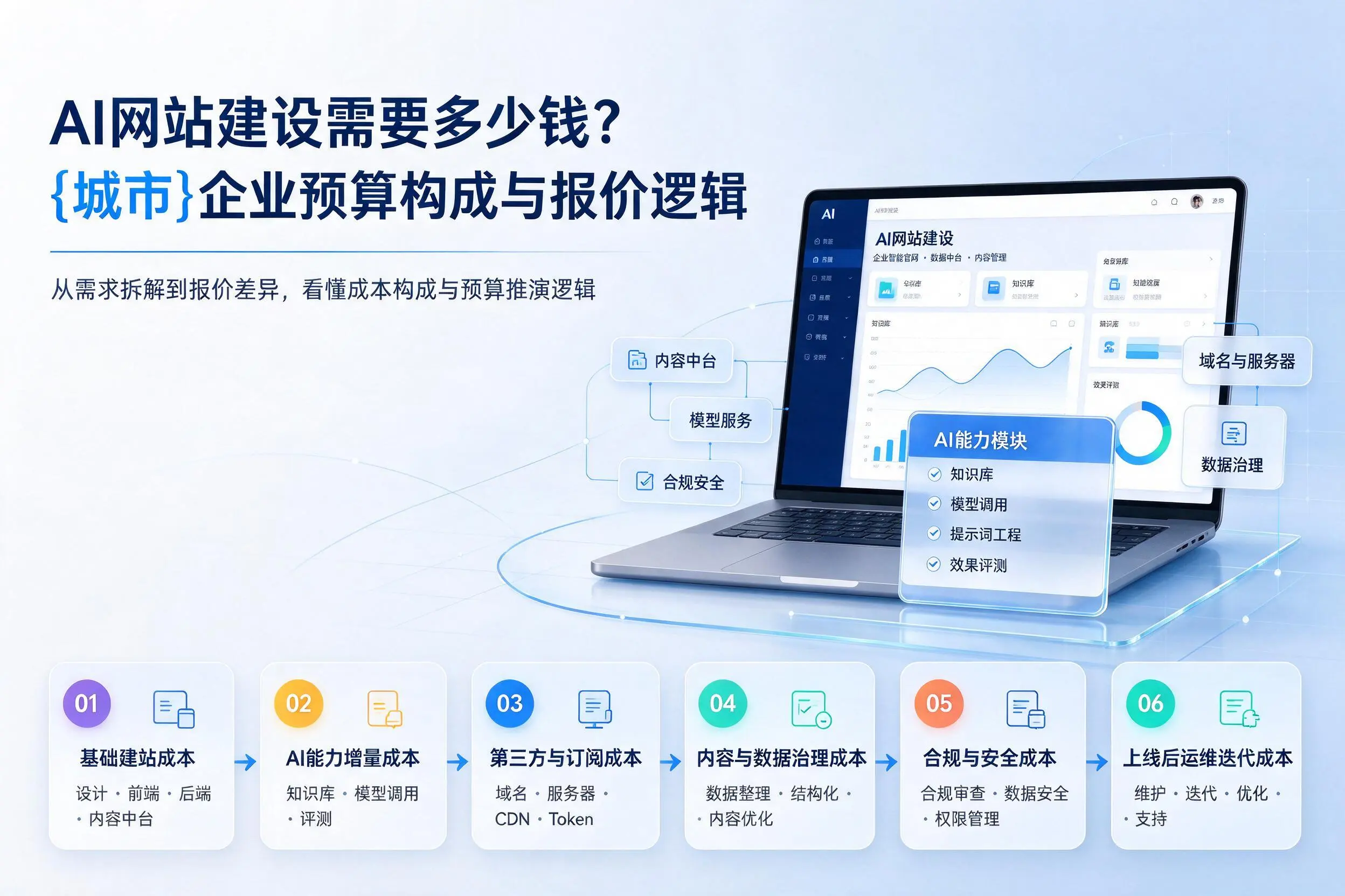 AI网站建设需要多少钱?上海企业预算构成与报价逻辑