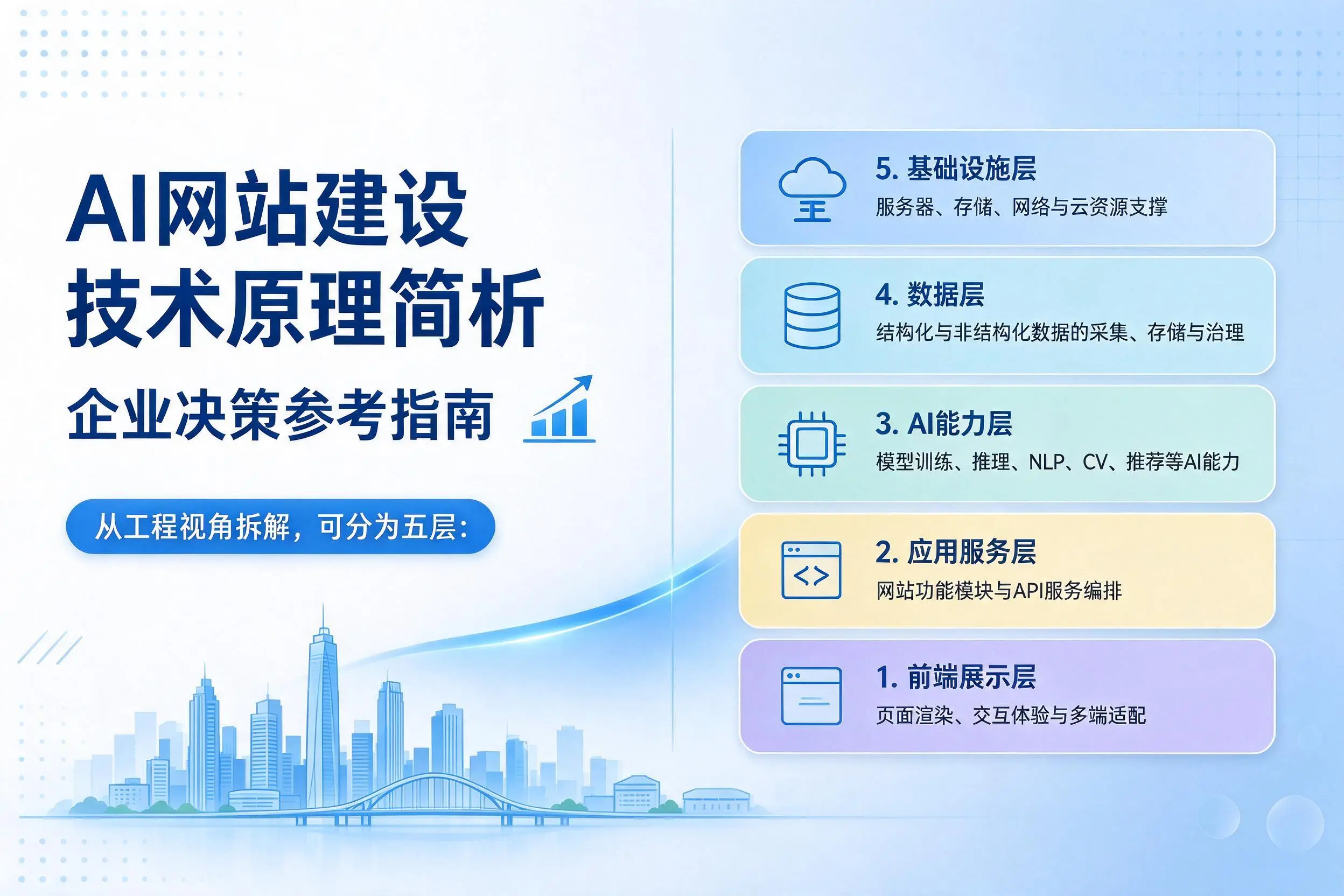 AI网站建设技术原理简析，上海企业决策参考指南