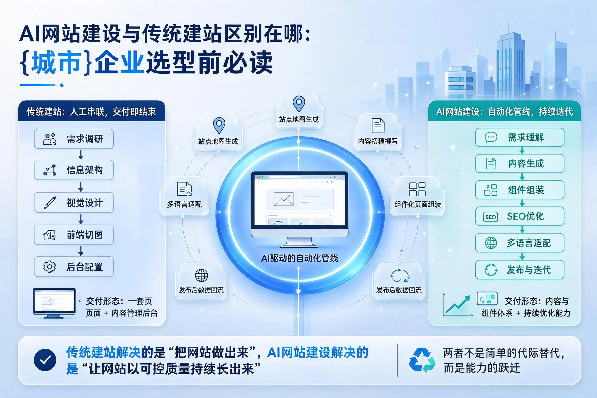 AI网站建设与传统建站区别在哪:上海企业选型前必读
