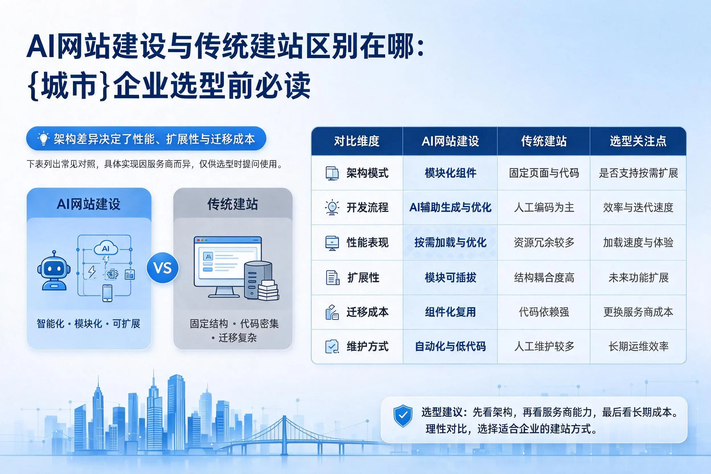 AI网站建设与传统建站区别在哪:上海企业选型前必读