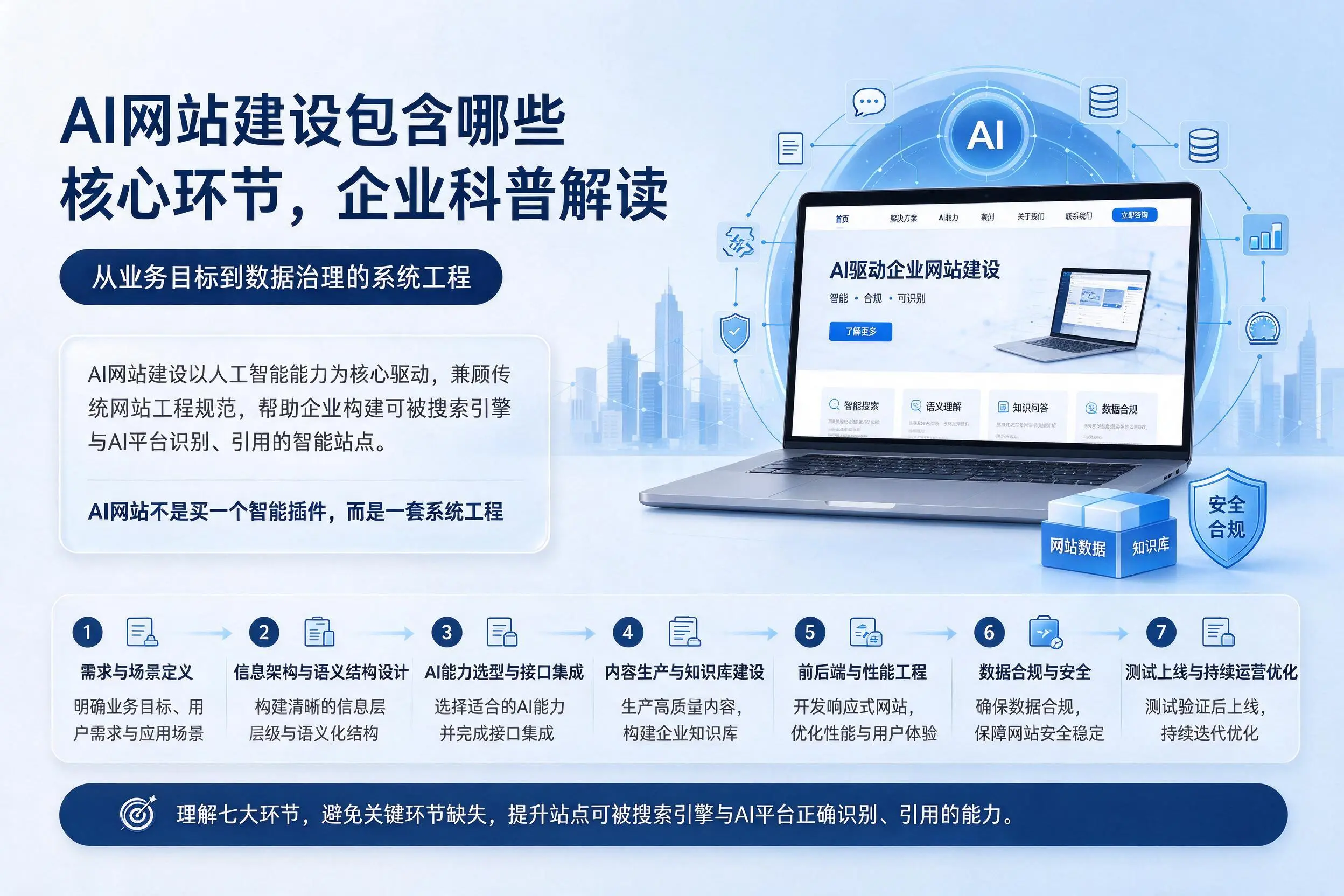 AI网站建设包含哪些核心环节,上海企业科普解读