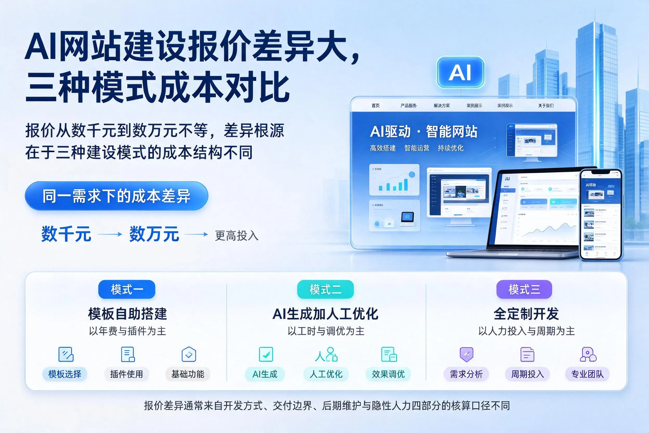 上海AI网站建设报价差异大，三种模式成本对比