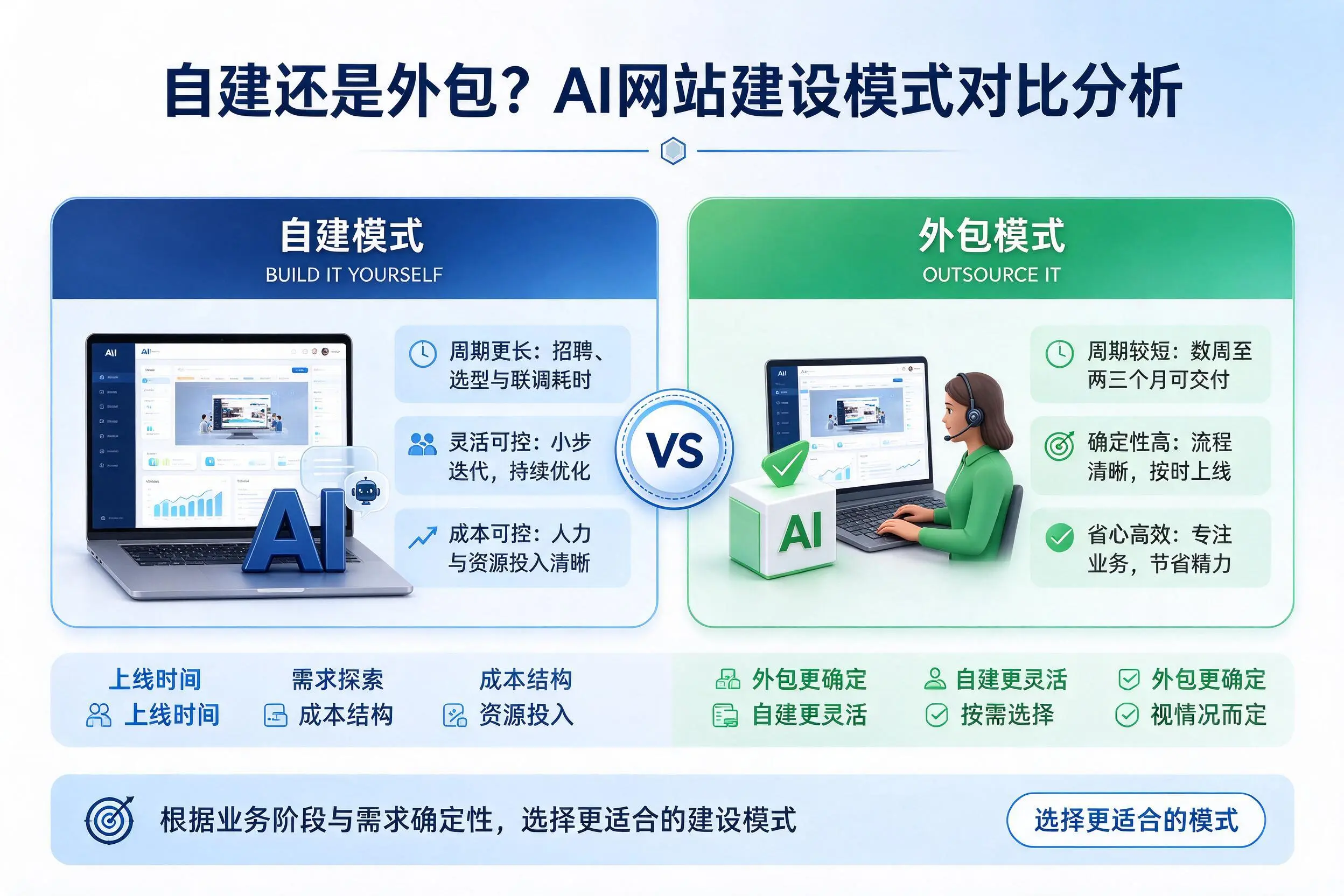 自建还是外包?上海AI网站建设模式对比分析