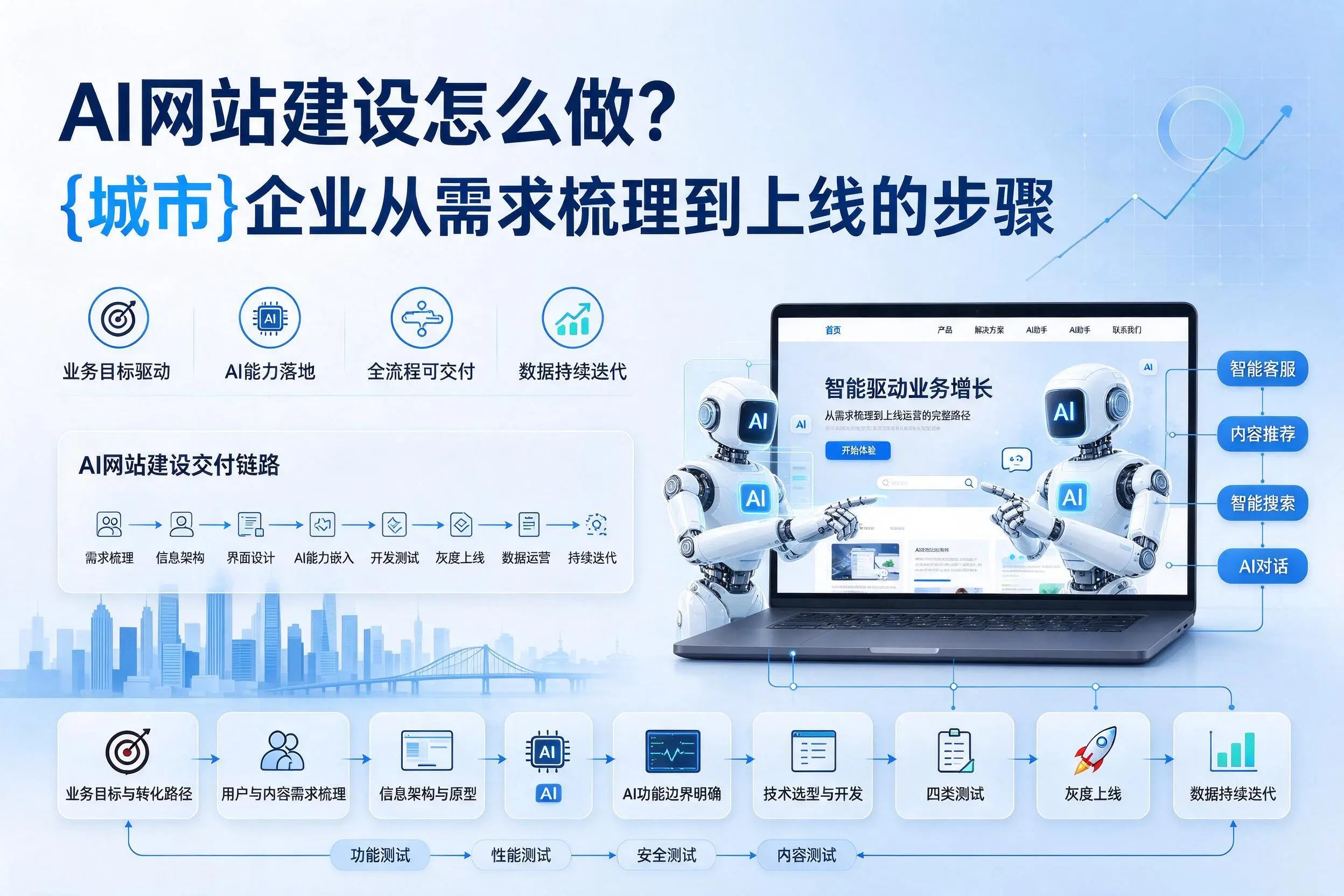 AI网站建设怎么做？上海企业从需求梳理到上线的步骤