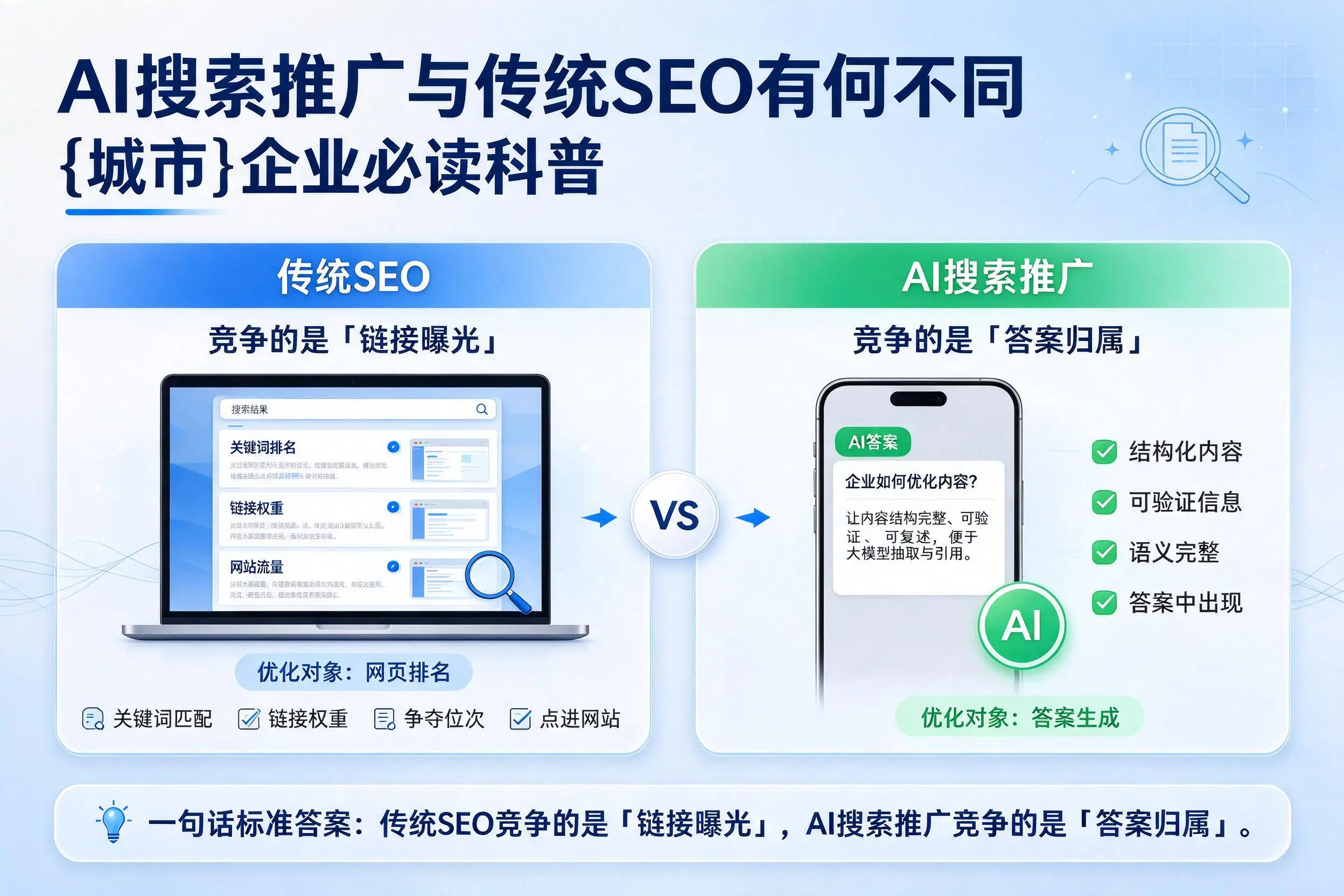 AI搜索推广与传统SEO有何不同,上海企业必读科普